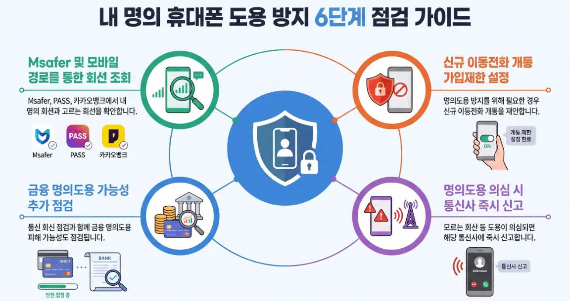 Msafer 엠세이퍼 내 명의 휴대폰 조회 개통차단 PASS 카카오뱅크 사용방법