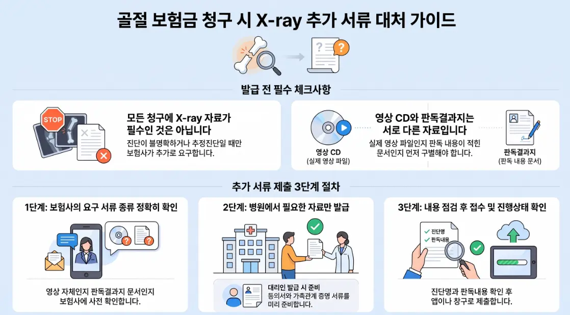 골절 보험청구 X-ray 결과지 판독결과지 영상 CD 차이 안내
