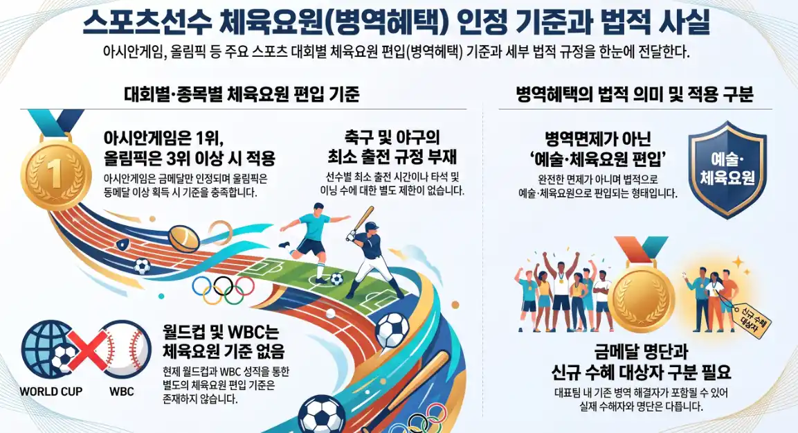아시안게임 축구 군면제 조건 손흥민 이강인 역대 병역특례 선수 명단