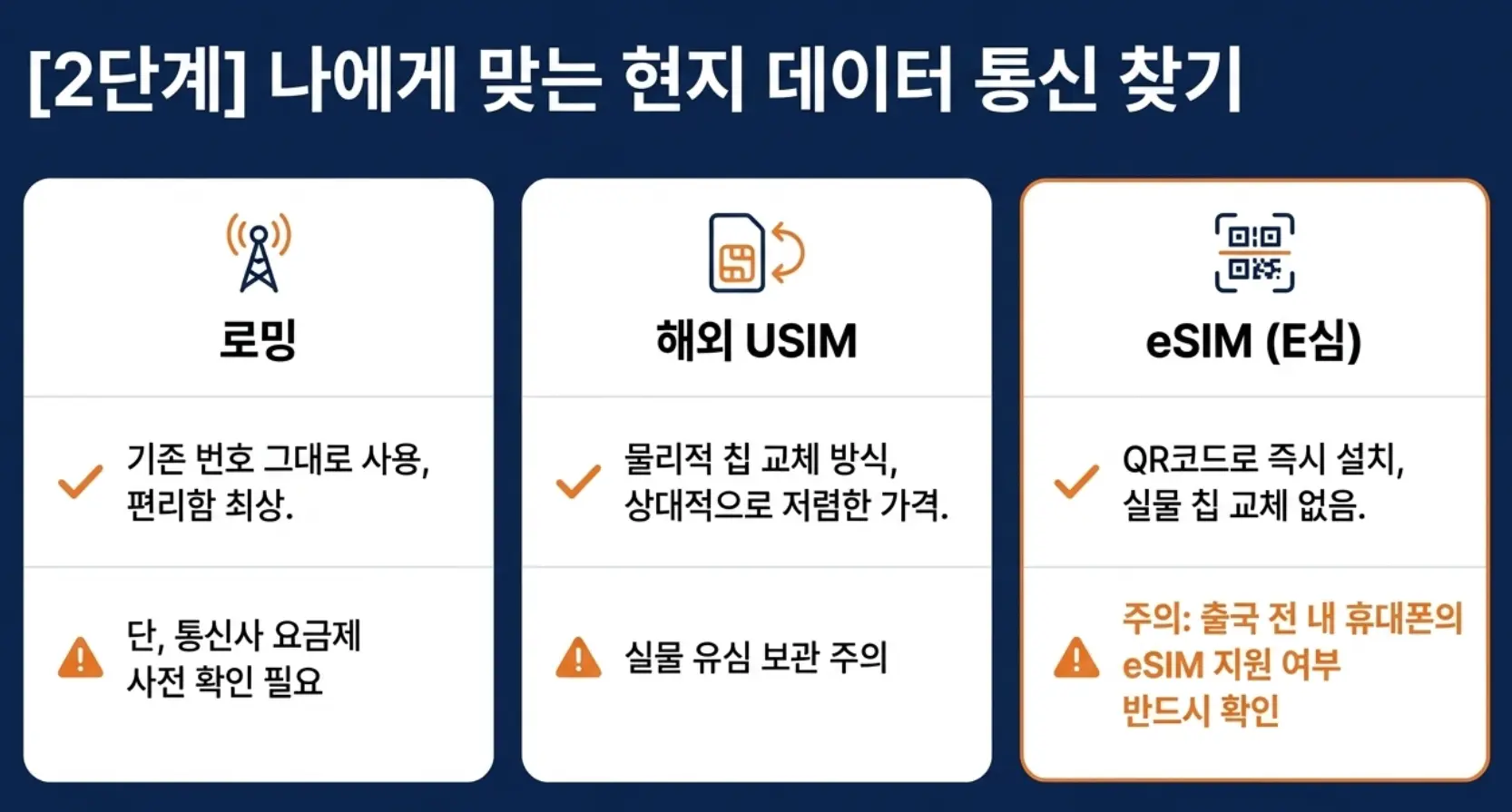 해외여행 로밍 유심 이심 차이 eSIM 해외유심 로밍 가격 비교 한국번호 문자수신