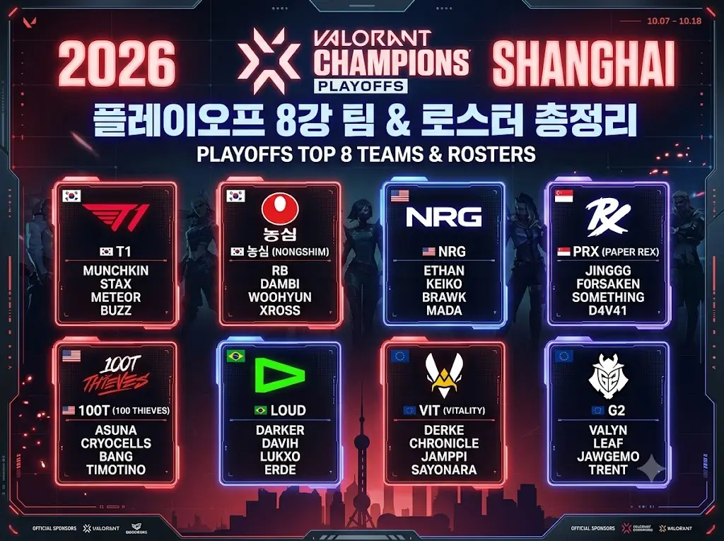 2026 발로란트 챔피언스 상하이 T1 농심 NRG PRX 선수 로스터 8강 팀