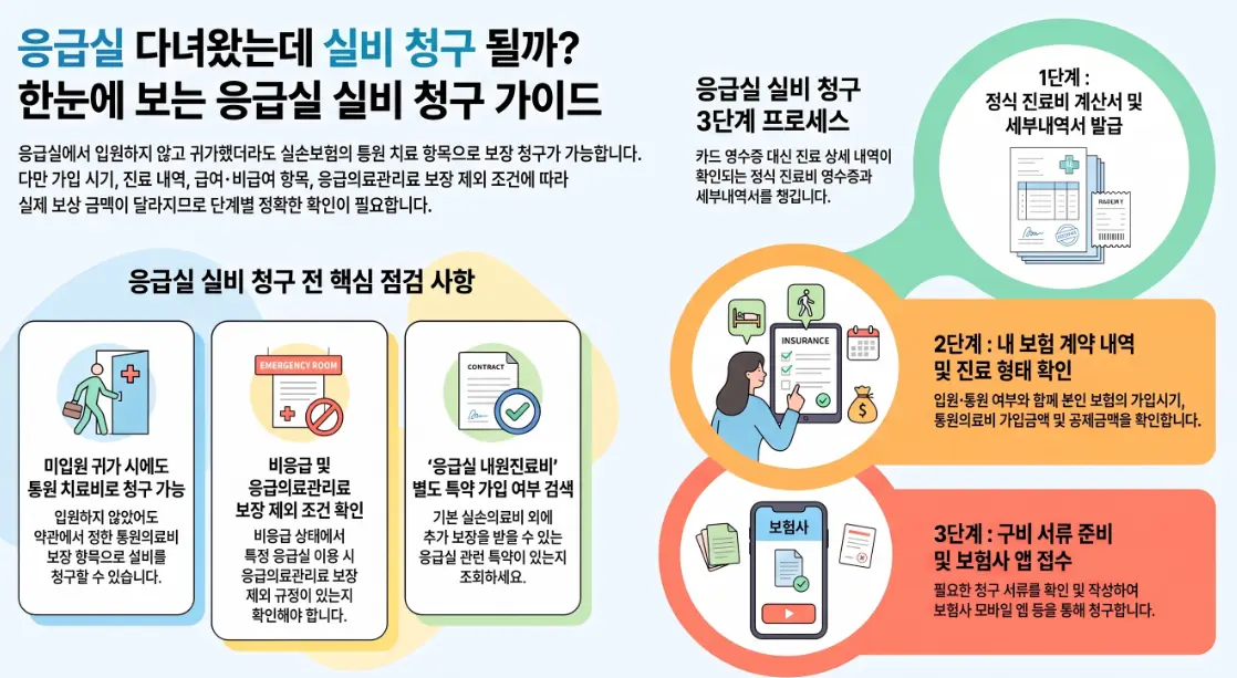 응급실 실비 청구 응급의료관리료 진료비 입원 통원 실손보험 안내