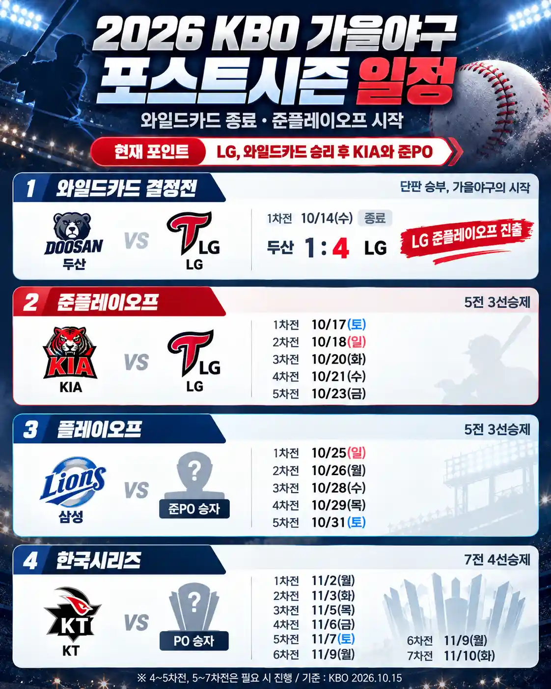 2026 가을야구 일정 KBO 포스트시즌 LG KIA 준플레이오프 중계 예매 대진표