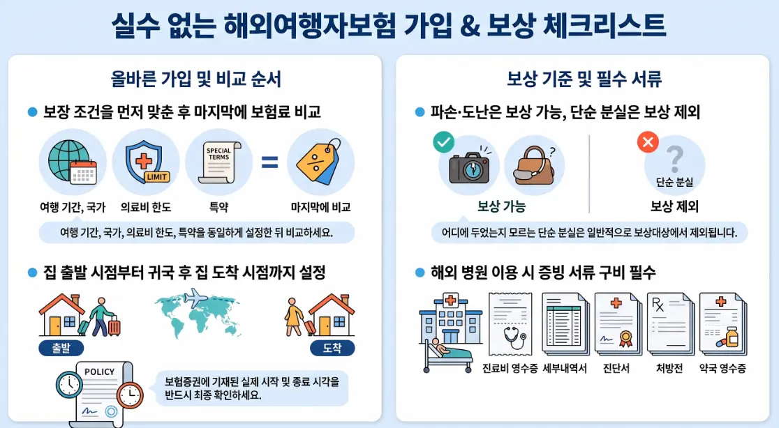 해외여행자보험 가입 가격비교 추천 보장내용 질병 병원비 휴대품 항공기 지연